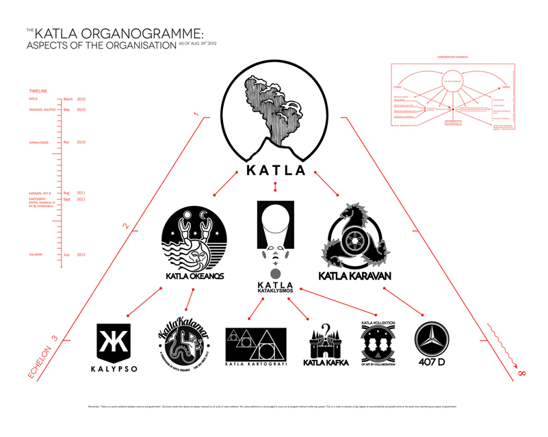 Organogramme